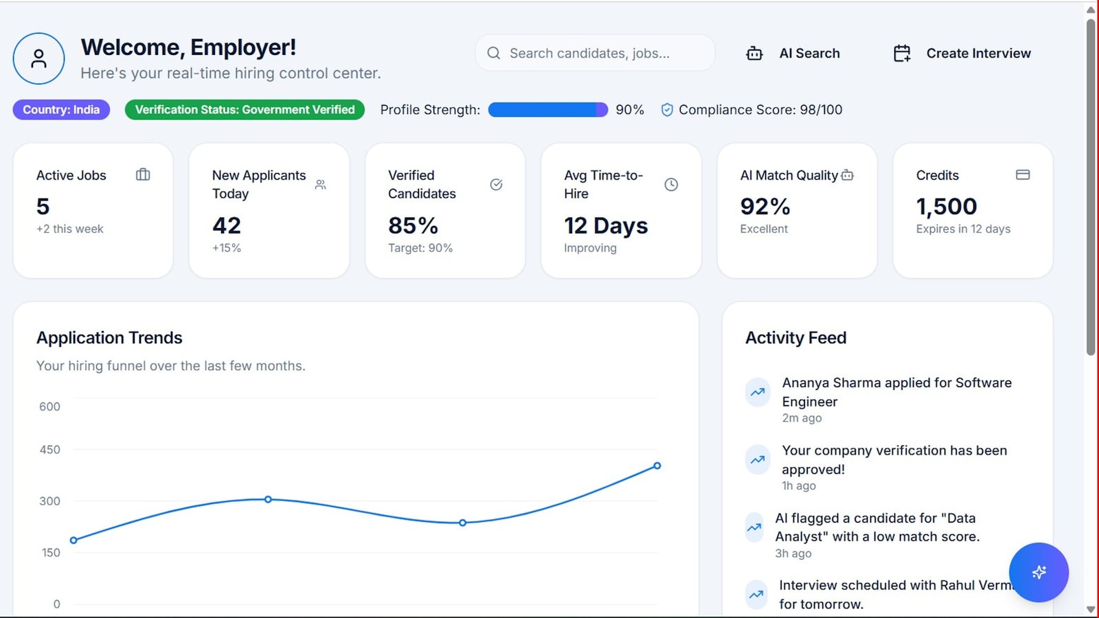 A metrics dashboard - a rising review count beside a rejection count of zero is the signature of a rubber stamp