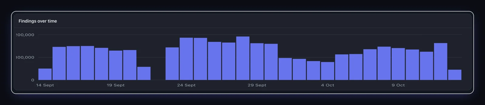 Signal Sentry's findings-over-time chart: one bar per day, so a volume spike or a gap in the feed is visible the same day it happens.