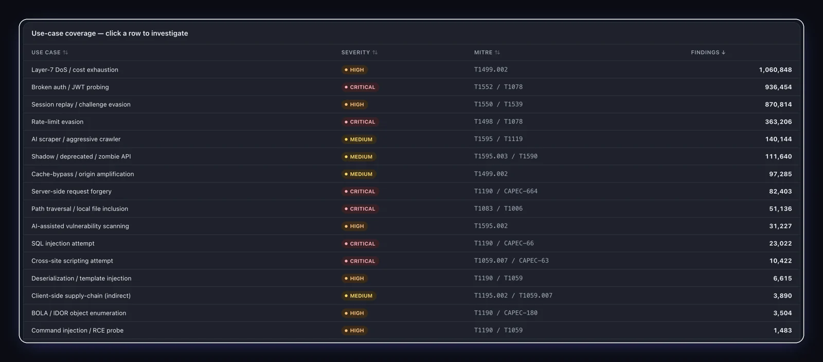 Signal Sentry's use-case coverage table: each attack named, given a severity and a MITRE ATT&CK technique ID, sorted by finding count. Click a row to see the events behind it.
