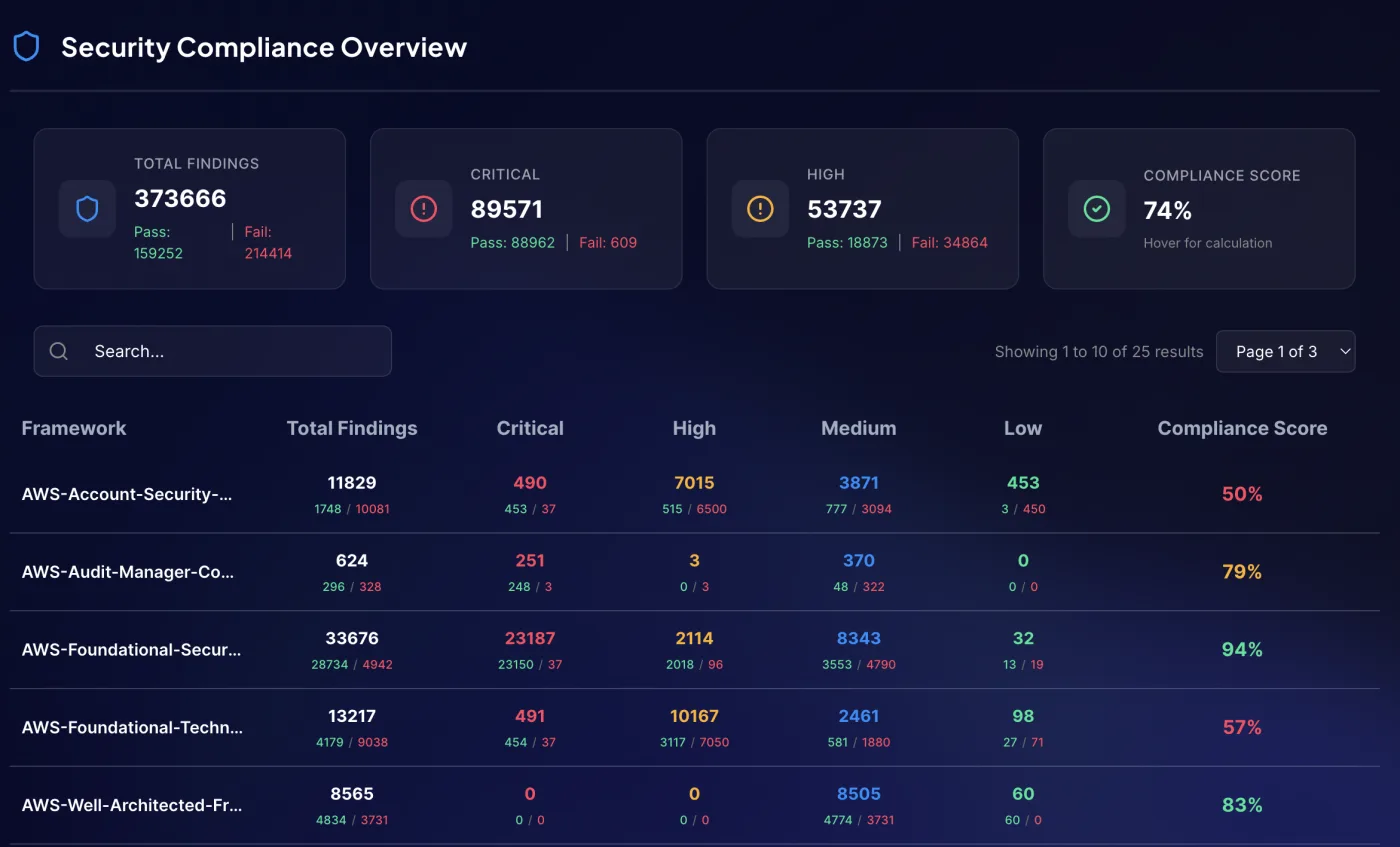 The DeDups compliance dashboard