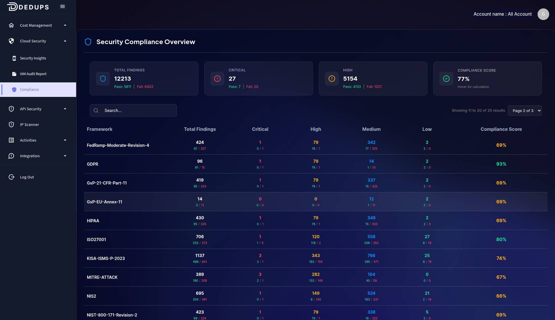 Security Compliance Overview