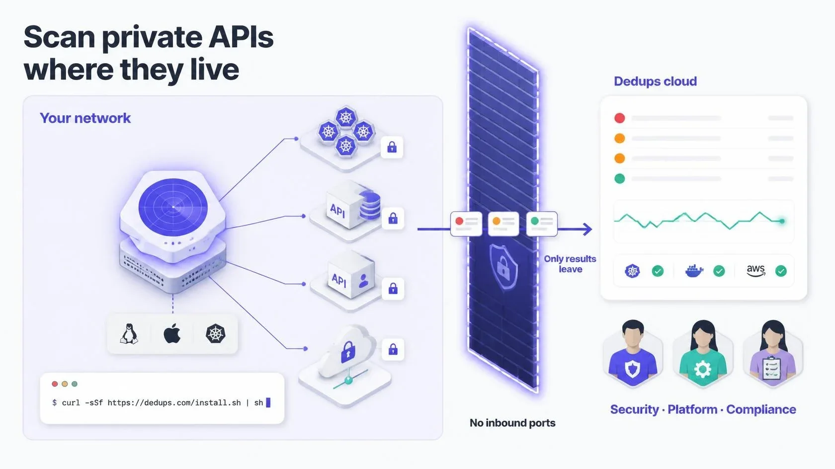 Scan private APIs where they live: a scanner agent inside your network tests internal services, APIs and private endpoints, and only the results cross the firewall to the DeDups cloud. No inbound ports.